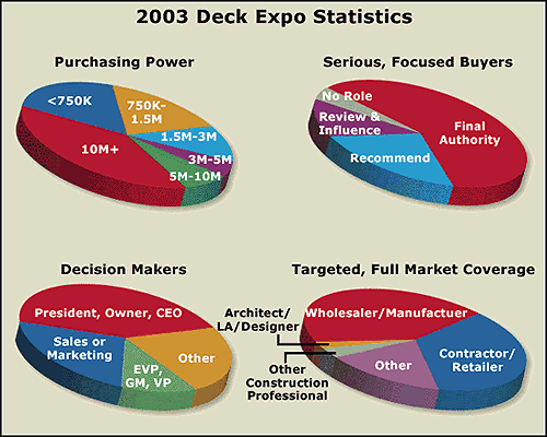 2003 Statistics for DeckExpo